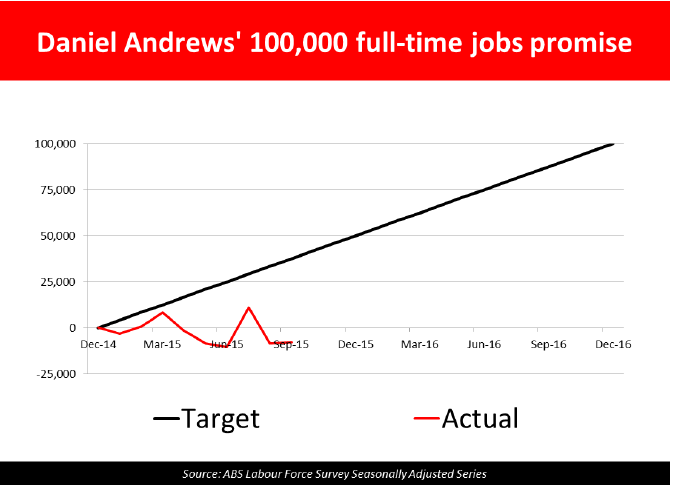 Daniel Andrews 100,000 full time jobs promise